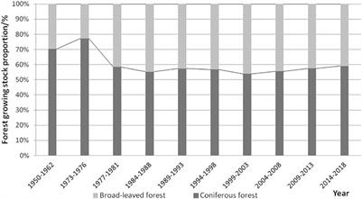 Considerations on Forest Changes of Northwest China in Past Seven Decades